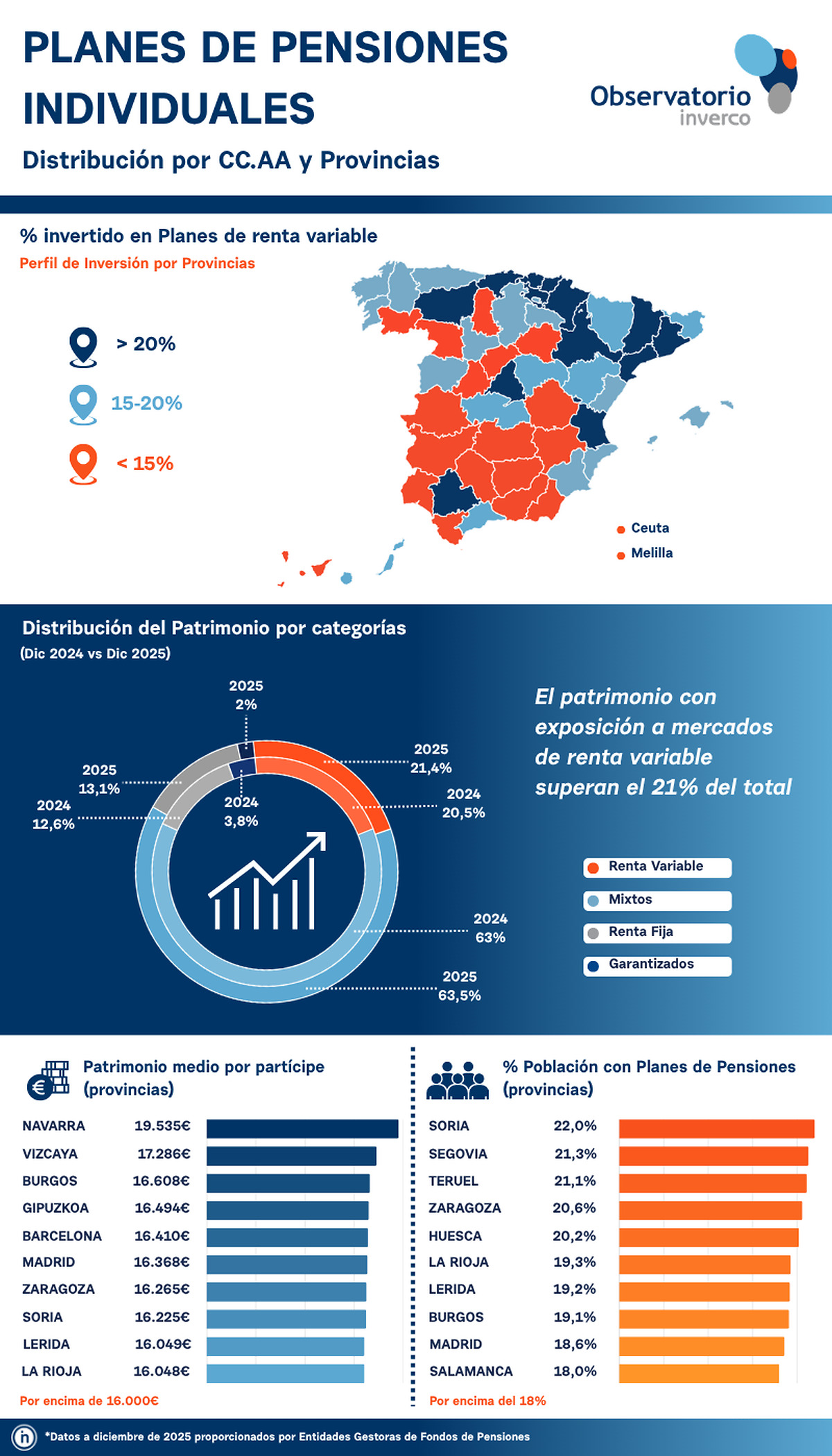 El ahorro medio en planes de pensiones en Asturias alcanza los 14.876 euros y supera la media nacional